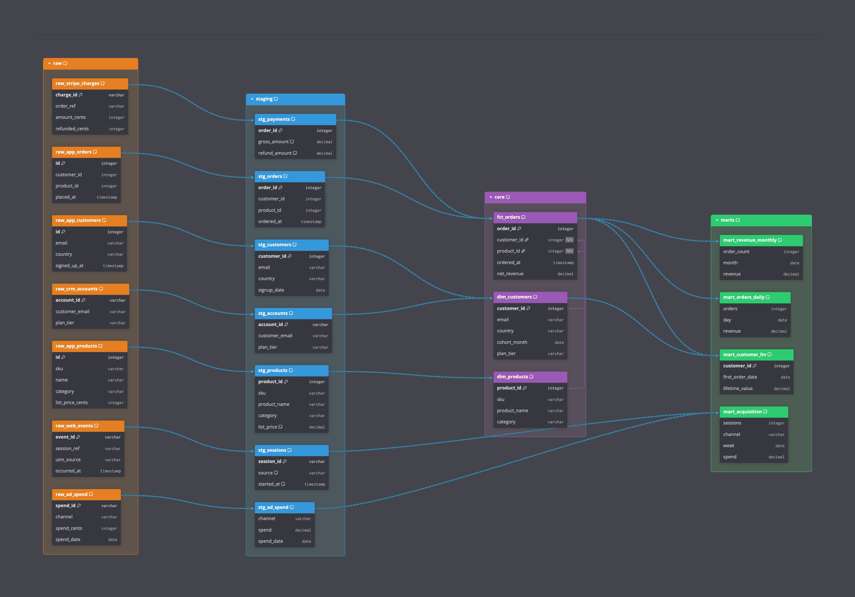 A 21-table pipeline grouped into four color-coded layers: raw, staging, core and marts