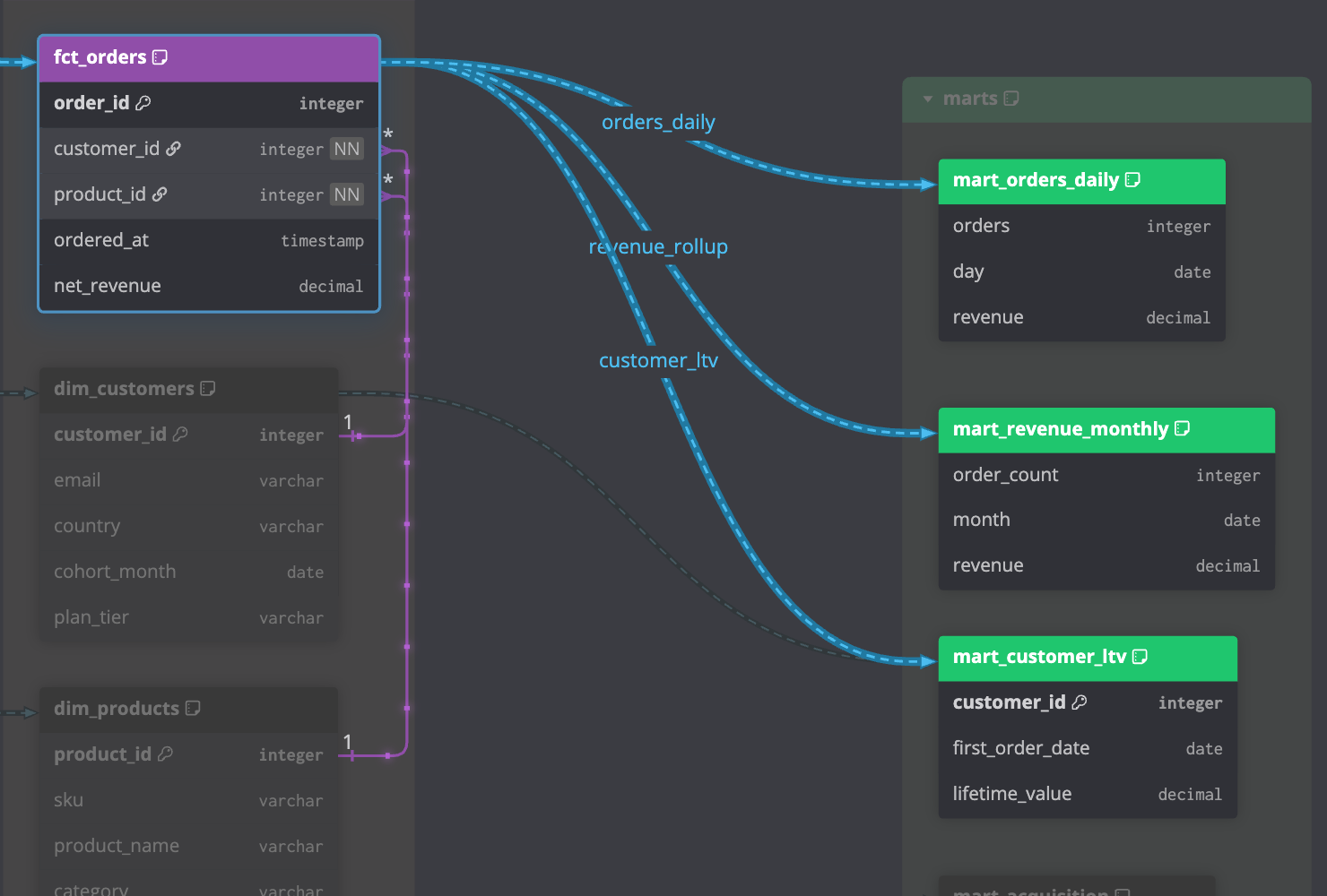 Dashed Dep edges carrying data into fct_orders, and solid Ref edges linking it to dim_customers and dim_products